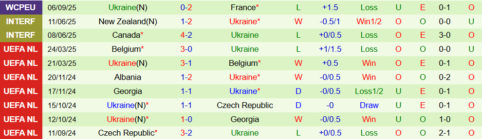 Soi kèo góc Azerbaijan vs Ukraine, 23h00 ngày 9/9 - Ảnh 2