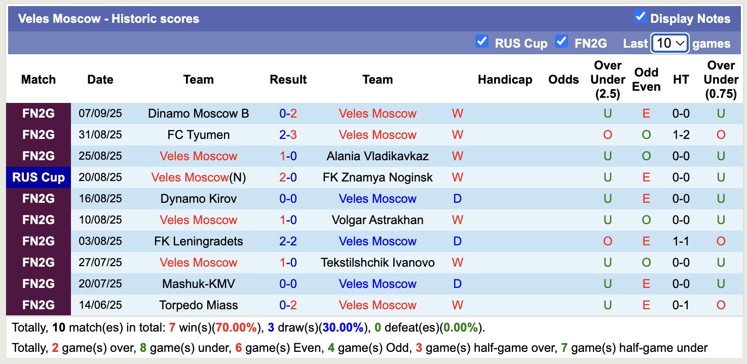 Nhận định, soi kèo Kosmos Dolgoprudny vs Veles Moscow, 18h30 ngày 10/9: Kéo dài bất bại - Ảnh 2