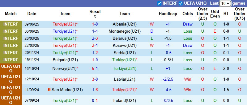 Nhận định, soi kèo U21 Thổ Nhĩ Kỳ vs U21 Croatia, 0h00 ngày 10/9: Thế trận giằng co - Ảnh 2