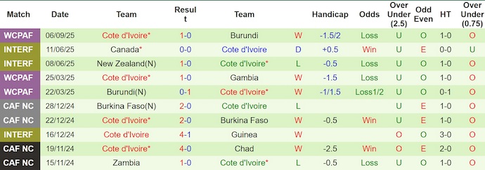 Nhận định, soi kèo Gabon vs Bờ Biển Ngà, 2h00 ngày 10/9: Nuôi hy vọng - Ảnh 3
