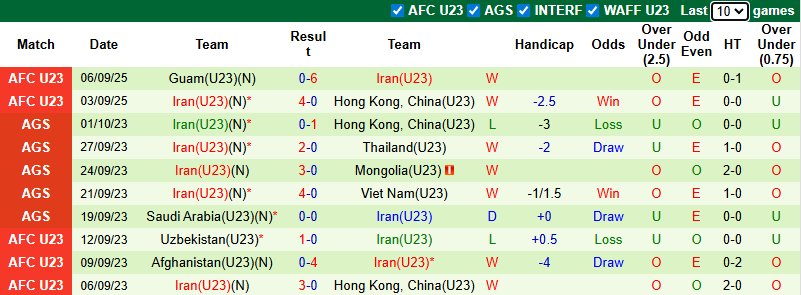 Nhận định, soi kèo U23 UAE vs U23 Iran, 0h30 ngày 10/9: Hòa là đẹp - Ảnh 3