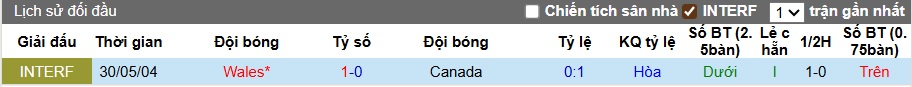Nhận định, soi kèo Wales vs Canada, 01h45 ngày 10/9: Khó phân thắng bại - Ảnh 1