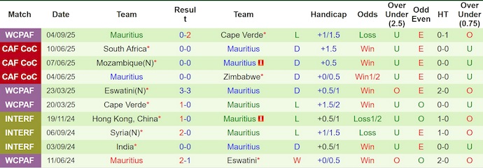 Nhận định, soi kèo Angola vs Mauritius, 2h00 ngày 10/9: Cuộc chiến vì danh dự - Ảnh 3