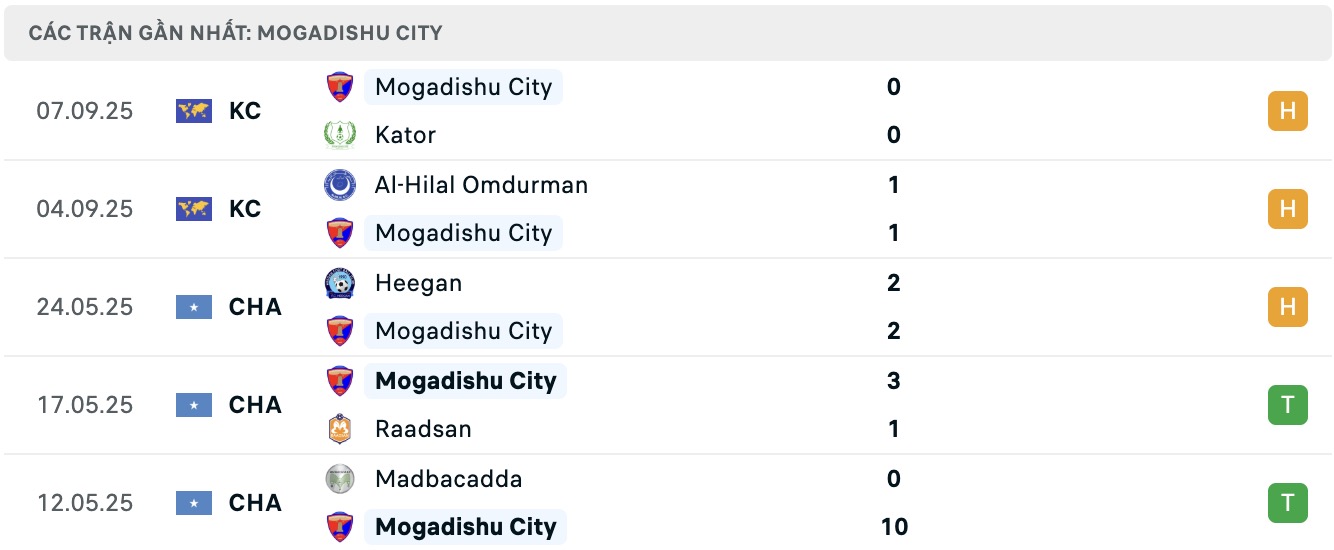 Nhận định, soi kèo Mogadishu City vs Al-Ahli Wad Madani, 19h00 ngày 10/9: 3 điểm nhọc nhằn - Ảnh 2