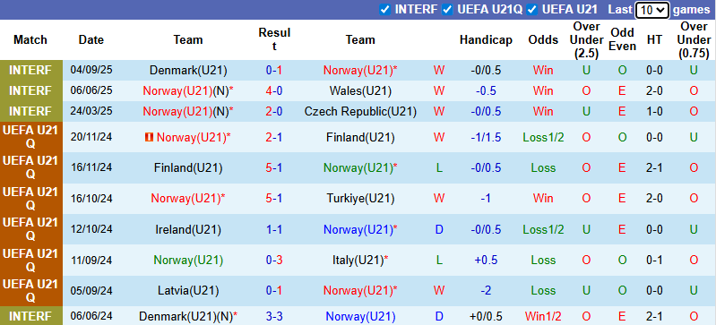 Nhận định, soi kèo U21 Na Uy vs U21 Slovenia, 23h00 ngày 9/9: Bổn cũ soạn lại - Ảnh 2