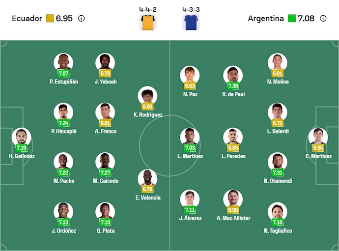 Nhận định, soi kèo Ecuador vs Argentina, 6h00 ngày 10/9: Nối mạch bất bại - Ảnh 6