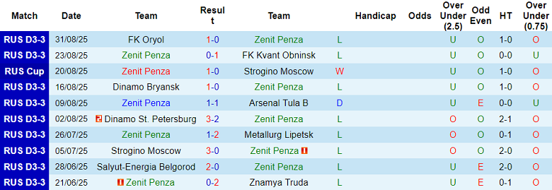 Nhận định, soi kèo Zenit Penza vs Volgar Astrakhan, 20h00 ngày 10/9: Tạm biệt chủ nhà - Ảnh 1