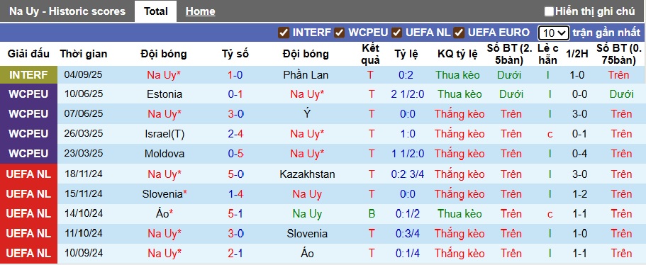 Nhận định, soi kèo Na Uy vs Moldova, 01h45 ngày 10/9: Khách không cửa bật - Ảnh 4