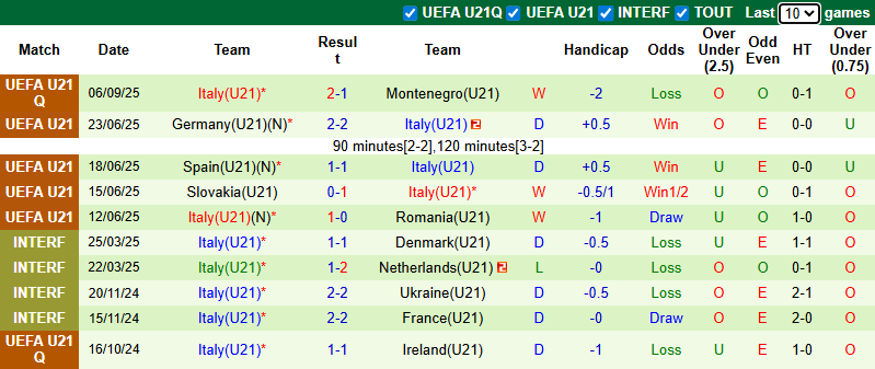 Nhận định, soi kèo U21 Bắc Macedonia vs U21 Italia, 23h15 ngày 9/9: Không dễ dàng - Ảnh 3