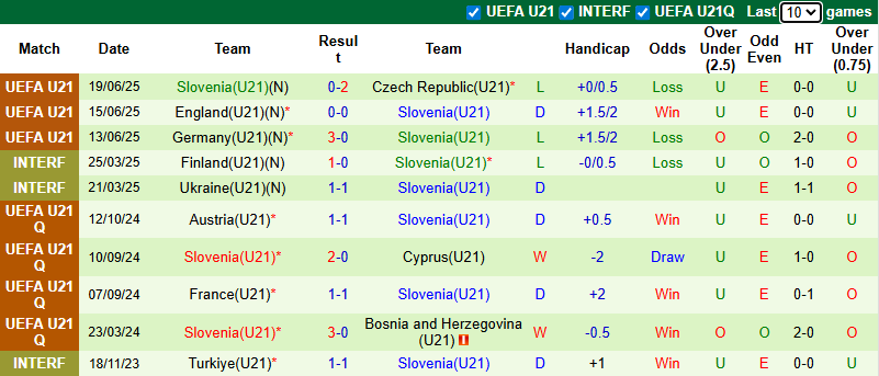 Nhận định, soi kèo U21 Na Uy vs U21 Slovenia, 23h00 ngày 9/9: Bổn cũ soạn lại - Ảnh 3