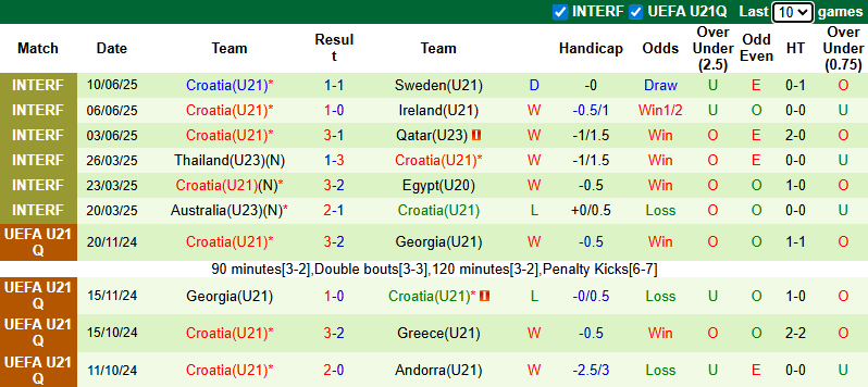 Nhận định, soi kèo U21 Thổ Nhĩ Kỳ vs U21 Croatia, 0h00 ngày 10/9: Thế trận giằng co - Ảnh 3