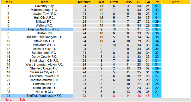 Nhận định, soi kèo Preston North End vs Sheffield Wed, 22h00 ngày 1/1: Dễ dàng tung cờ trắng - Ảnh 5