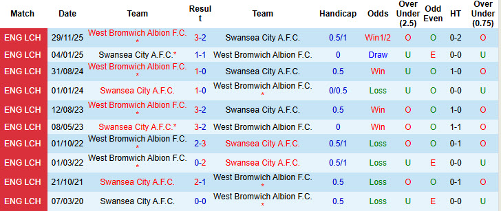 Nhận định, soi kèo Swansea vs West Brom, 22h00 ngày 1/1: Thiên nga đen cất cánh - Ảnh 4