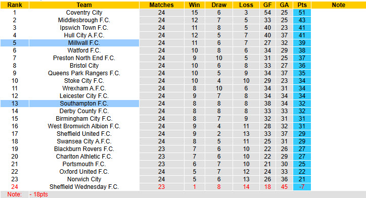Nhận định, soi kèo Southampton vs Millwall, 22h00 ngày 1/1: Top 6 lung lay  - Ảnh 5