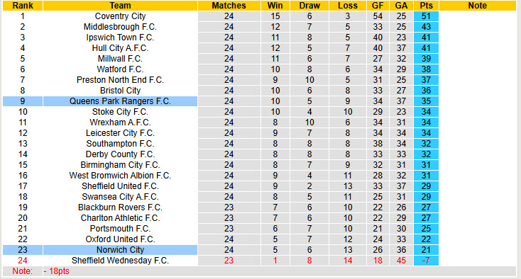 Nhận định, soi kèo QPR vs Norwich, 22h00 ngày 1/1: Chim hoàng yến có điểm - Ảnh 5