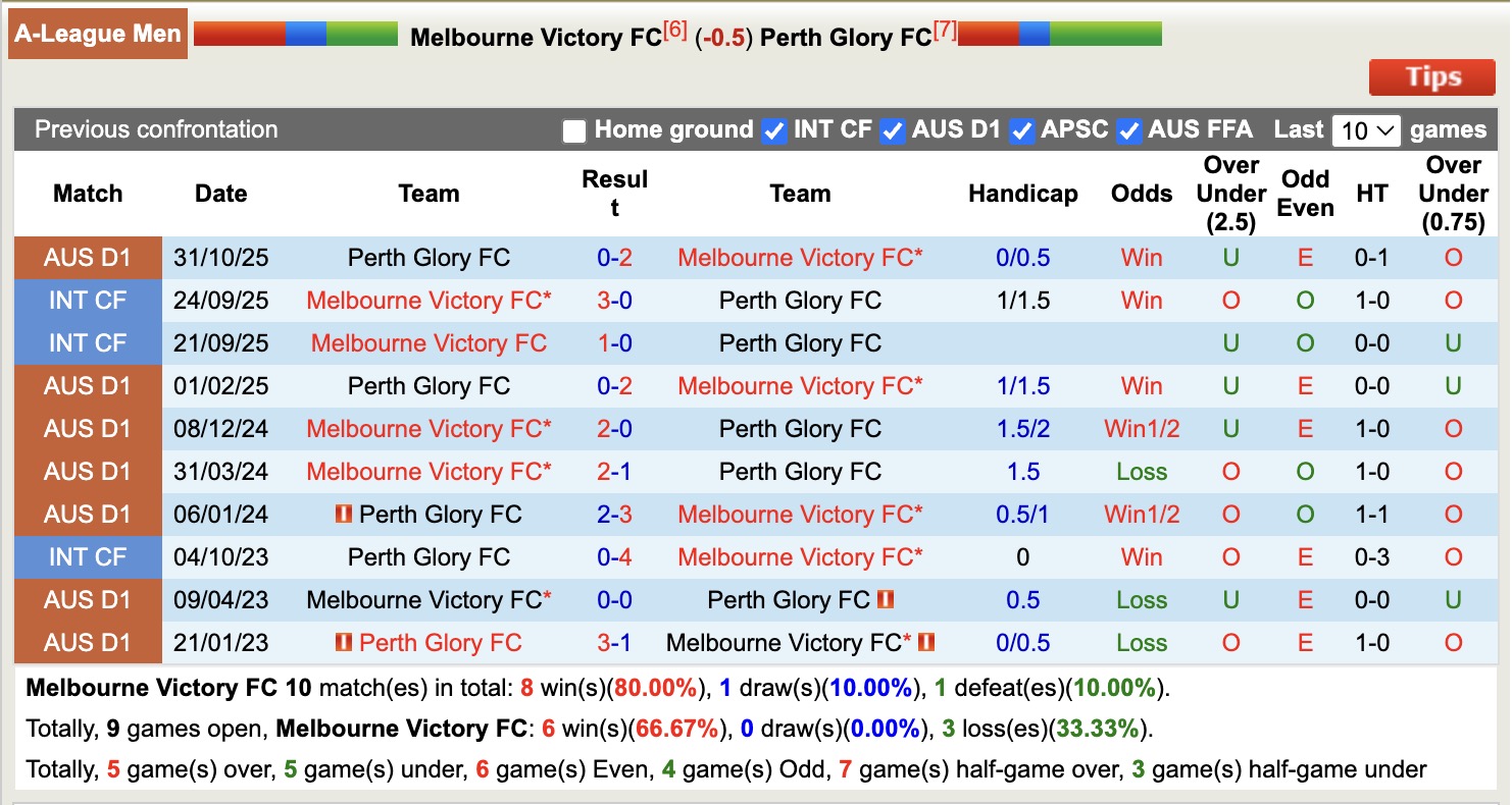 Siêu máy tính dự đoán Melbourne Victory vs  Perth Glory, 15h35 ngày 2/1 - Ảnh 4