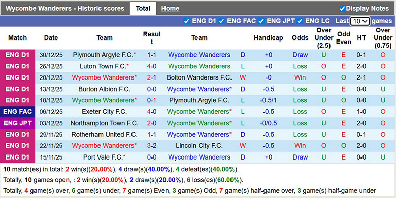 Nhận định, soi kèo Wycombe Wanderers vs Cardiff City, 22h ngày 1/1: Giữ ngôi đầu - Ảnh 2