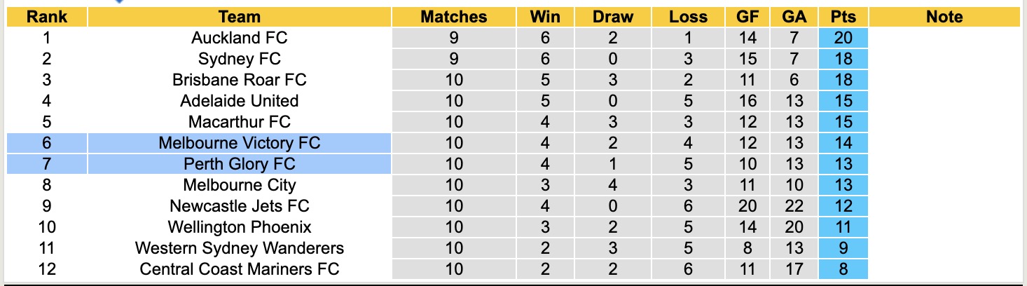 Nhận định, soi kèo Melbourne Victory vs Perth Glory, 15h35 ngày 2/1: Tiếp tục thăng hoa - Ảnh 5