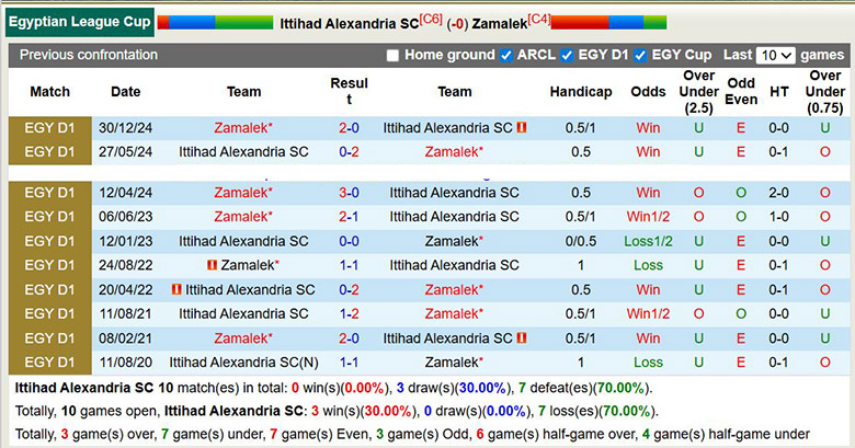 Nhận định, soi kèo Ittihad Alexandria vs Zamalek, 22h ngày 1/1: Chênh lệch - Ảnh 1