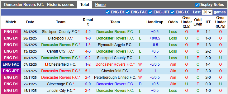 Nhận định, soi kèo Doncaster vs Bolton, 22h00 ngày 1/1: Đâu dễ cho cửa trên - Ảnh 1