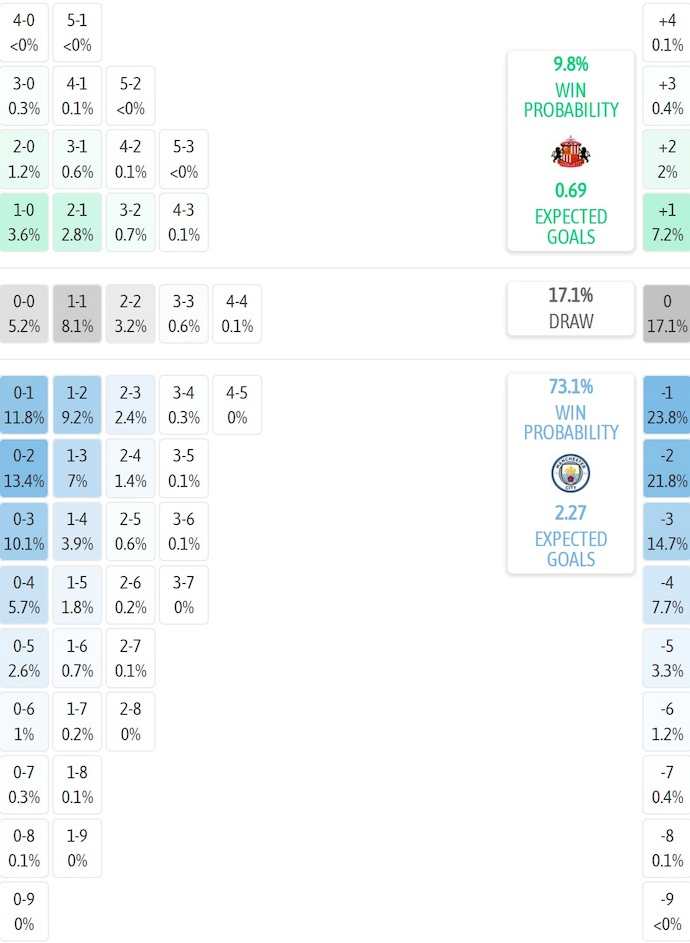 Siêu máy tính dự đoán Sunderland vs Man City, 3h00 ngày 2/1 - Ảnh 2