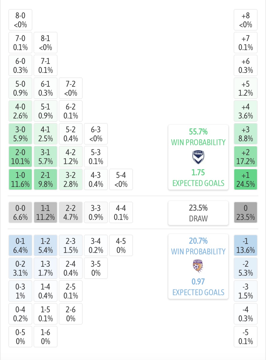 Siêu máy tính dự đoán Melbourne Victory vs  Perth Glory, 15h35 ngày 2/1 - Ảnh 1