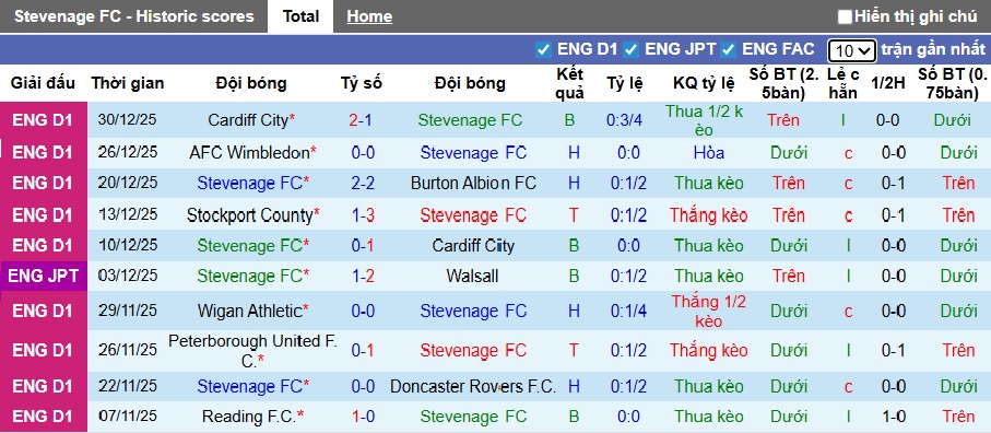 Nhận định, soi kèo Stevenage vs Plymouth, 22h00 ngày 1/1: Sân nhà mất thiêng - Ảnh 4