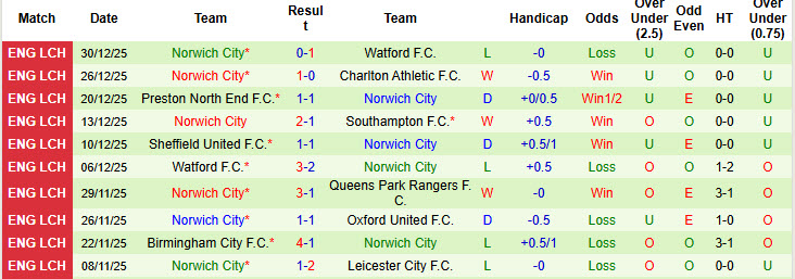 Nhận định, soi kèo QPR vs Norwich, 22h00 ngày 1/1: Chim hoàng yến có điểm - Ảnh 3