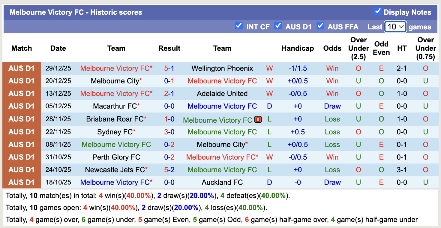 Siêu máy tính dự đoán Melbourne Victory vs  Perth Glory, 15h35 ngày 2/1 - Ảnh 2
