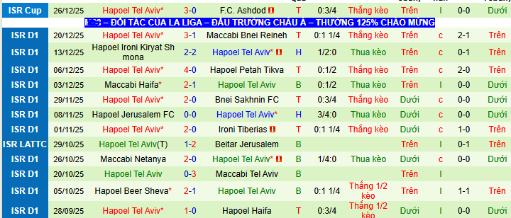 Nhận định, soi kèo Beitar Jerusalem vs Hapoel Tel Aviv - Ảnh 2