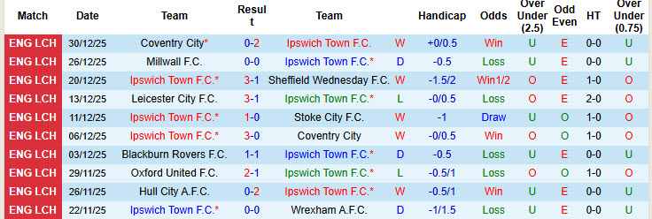 Nhận định, soi kèo Ipswich vs Oxford United, 22h00 ngày 1/1: Cạnh tranh quyết liệt - Ảnh 2