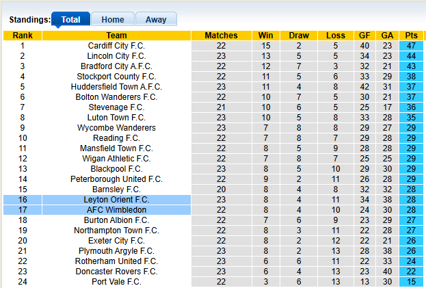 Nhận định, soi kèo Leyton Orient vs Wimbledon, 22h00 ngày 1/1: Khởi đầu năm mới suôn sẻ - Ảnh 4