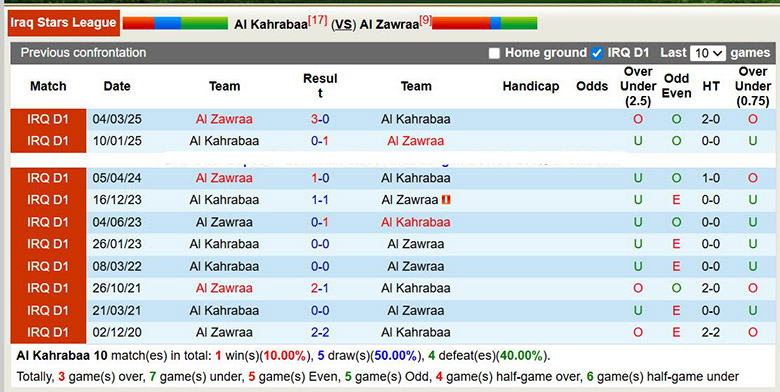 Nhận định, soi kèo Al Kahrabaa vs Al Zawraa, 22h30 ngày 1/1: Chênh lệch - Ảnh 1