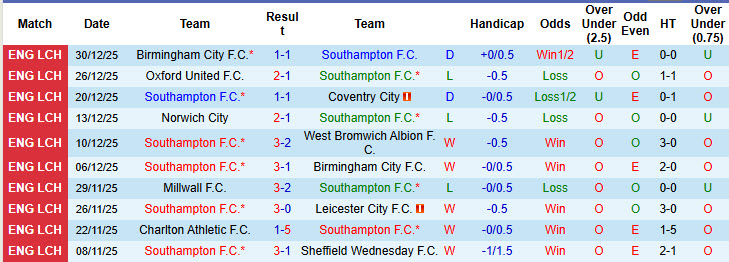 Nhận định, soi kèo Southampton vs Millwall, 22h00 ngày 1/1: Top 6 lung lay  - Ảnh 2