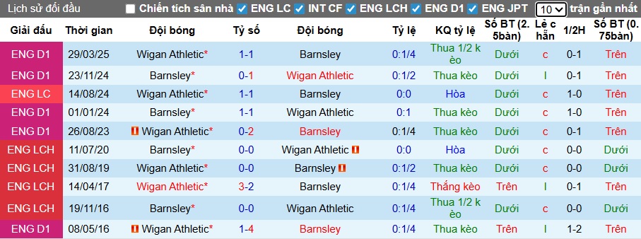 Nhận định, soi kèo Wigan vs Barnsley, 22h00 ngày 1/1: Cầm chân nhau - Ảnh 2