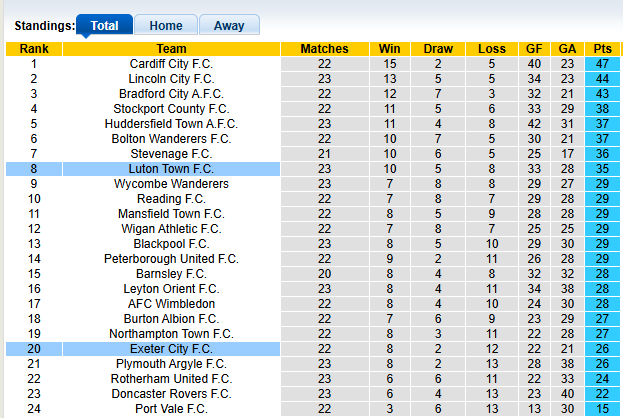 Nhận định, soi kèo Exeter City vs Luton Town, 22h00 ngày 1/1: Khách lấn chủ - Ảnh 4