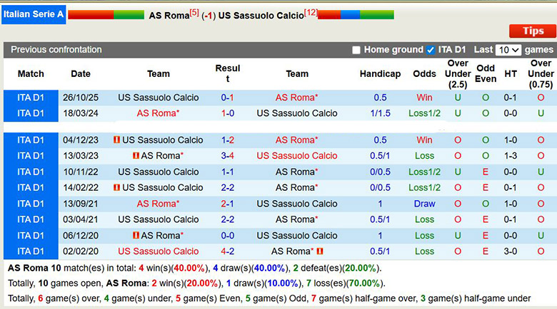Nhận định, soi kèo AS Roma vs Sassuolo, 0h ngày 11/1: Khô hạn bàn thắng - Ảnh 1