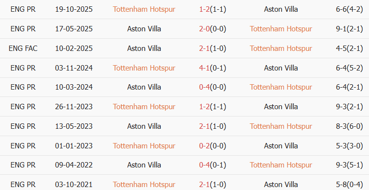 Soi kèo góc Tottenham vs Aston Villa, 00h45 ngày 11/01 - Ảnh 3