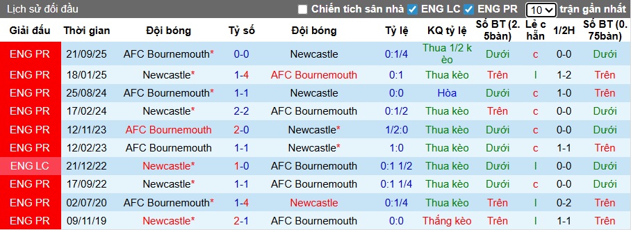 Siêu máy tính dự đoán Newcastle vs Bournemouth, 22h00 ngày 10/01 - Ảnh 1