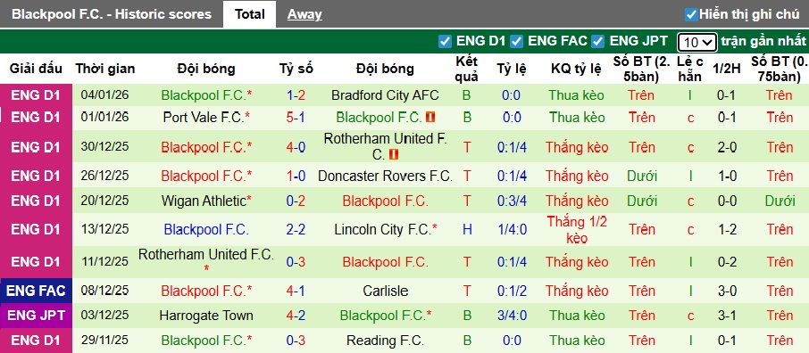 Nhận định, soi kèo Ipswich Town vs Blackpool, 22h00 ngày 10/01: Chủ nhà thắng nhẹ - Ảnh 2