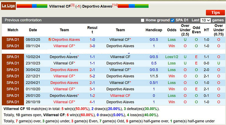 Siêu máy tính dự đoán Villarreal vs Alaves, 22h15 ngày 10/1 - Ảnh 1