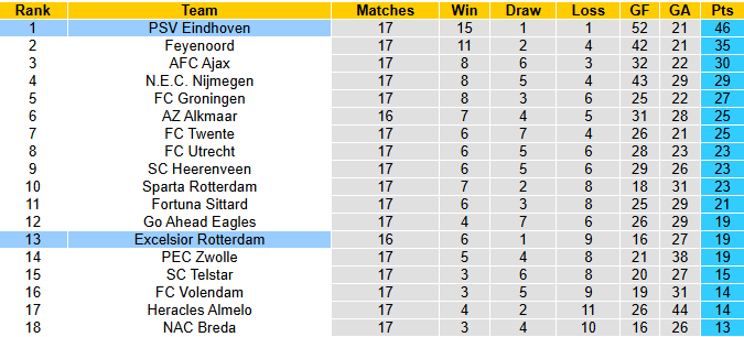 Nhận định, soi kèo PSV Eindhoven vs Excelsior Rotterdam, 2h00 ngày 11/1: Tưng bừng - Ảnh 5