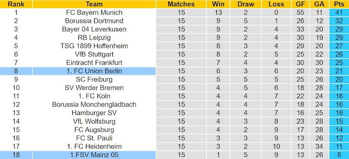 Nhận định, soi kèo Union Berlin vs Mainz 05, 21h30 ngày 10/1: Điểm tựa sân nhà - Ảnh 5