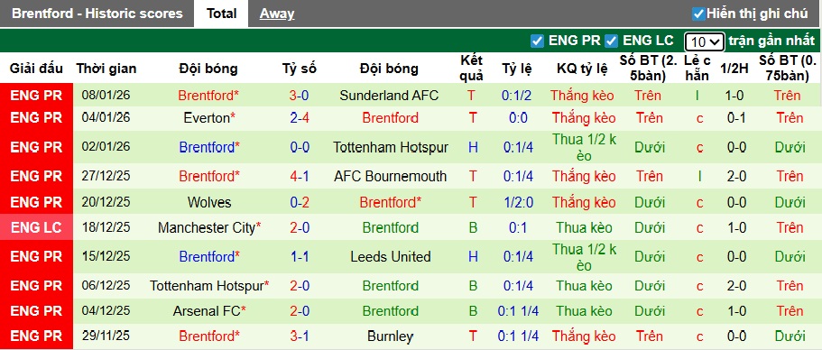 Nhận định, soi kèo Sheffield Wed vs Brentford, 22h00 ngày 10/01: Đẳng cấp 'bầy ong' - Ảnh 2