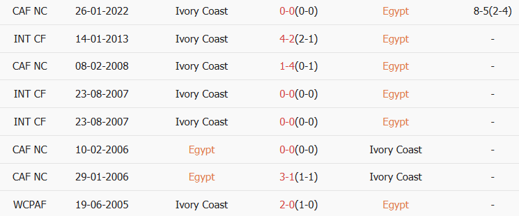 Soi kèo góc Ai Cập vs Bờ Biển Ngà, 02h00 ngày 11/01 - Ảnh 3