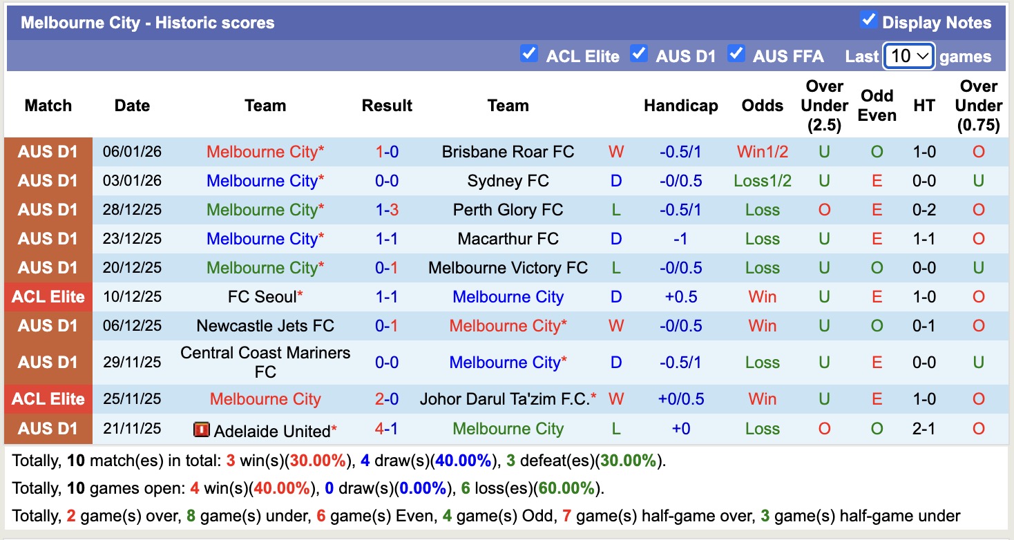 Nhận định, soi kèo Melbourne City vs Newcastle Jets, 13h00 ngày 11/11: 3 điểm nhọc nhằn - Ảnh 2