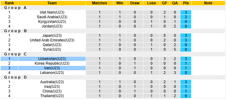 Nhận định, soi kèo U23 Iran vs U23 Uzbekistan, 21h00 ngày 10/1: Long tranh hổ đấu - Ảnh 5