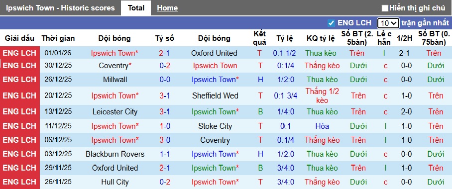 Nhận định, soi kèo Ipswich Town vs Blackpool, 22h00 ngày 10/01: Chủ nhà thắng nhẹ - Ảnh 3