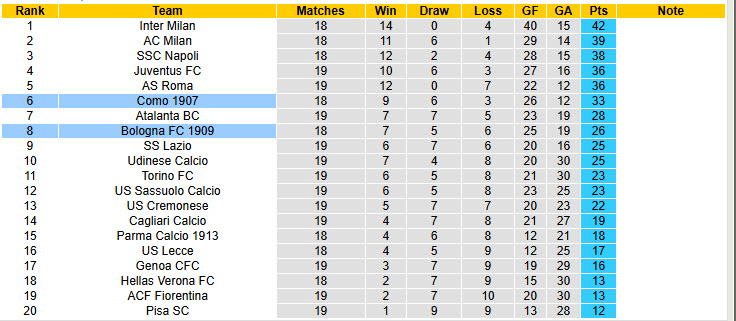 Nhận định, soi kèo Como vs Bologna, 21h00 ngày 10/1: Tính thế đảo ngược - Ảnh 6