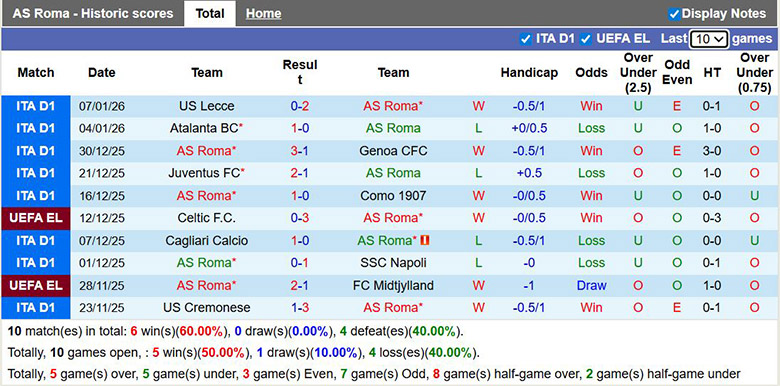 Nhận định, soi kèo AS Roma vs Sassuolo, 0h ngày 11/1: Khô hạn bàn thắng - Ảnh 2